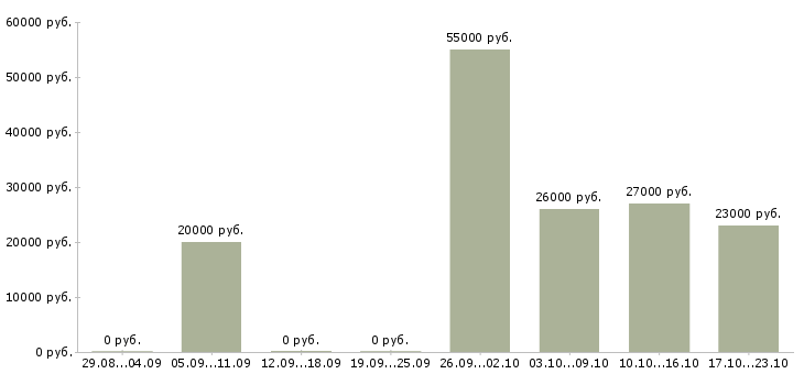 Вакансии водитель категории b в Ульяновске - Медиана зарплат водитель категории b в Ульяновске за 2 месяца