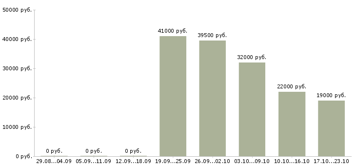 Вакансии водитель механик в Тюмени - Медиана зарплат водитель механик в Тюмени за 2 месяца