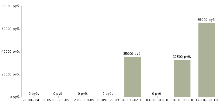 Вакансии водитель с автомобилем газель в Самаре - Медиана зарплат водитель с автомобилем газель в Самаре за 2 месяца