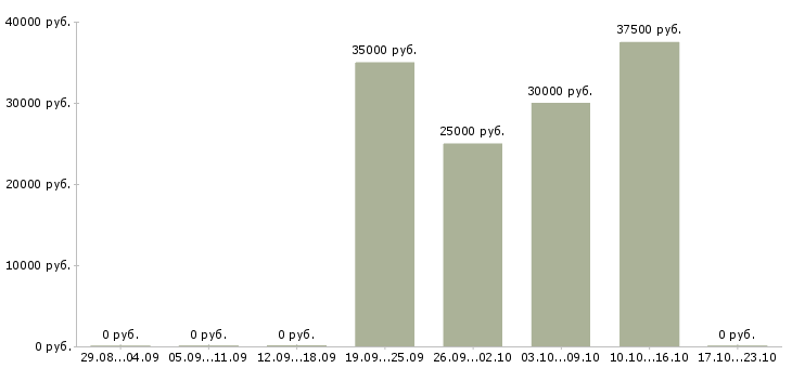 Вакансии врач стоматолог детский Санкт-петербург - Медиана зарплат врач стоматолог детский Санкт-петербург за 2 месяца