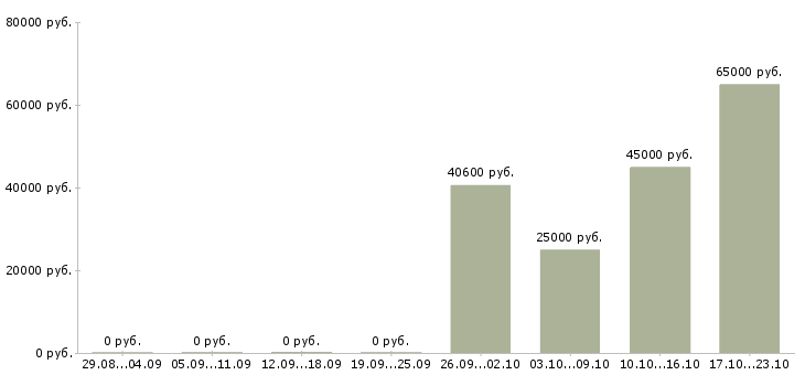 Вакансии грузчик без опыта в Костроме - Медиана зарплат грузчик без опыта в Костроме за 2 месяца