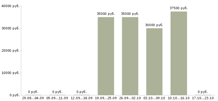 Вакансии детский врач стоматолог Санкт-петербург - Медиана зарплат детский врач стоматолог Санкт-петербург за 2 месяца