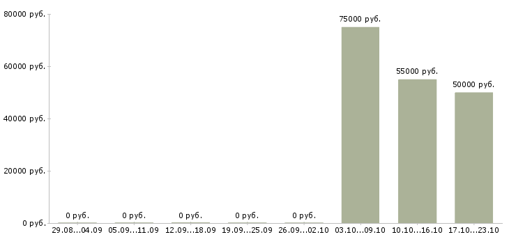 Вакансии директор по контролю Якутия - Медиана зарплат директор по контролю Якутия за 2 месяца