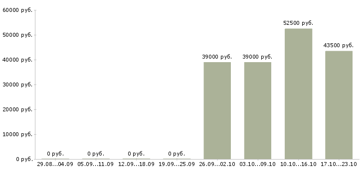 Вакансии директор по контролю в Зеленограде - Медиана зарплат директор по контролю в Зеленограде за 2 месяца