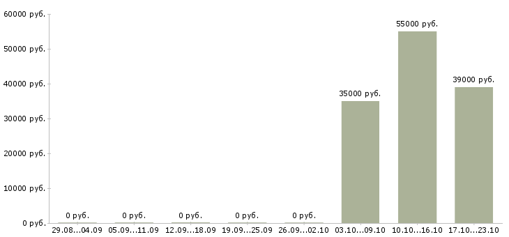 Вакансии директор по контролю в Костроме - Медиана зарплат директор по контролю в Костроме за 2 месяца