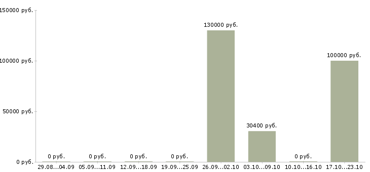 Вакансии директор подразделения в Пензе - Медиана зарплат директор подразделения в Пензе за 2 месяца
