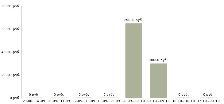 Вакансии инженер по медицинскому оборудованию в Владивостоке - Медиана зарплат инженер по медицинскому оборудованию в Владивостоке за 2 месяца