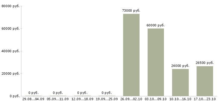 Вакансии инженер по пгс в Уфе - Медиана зарплат инженер по пгс в Уфе за 2 месяца