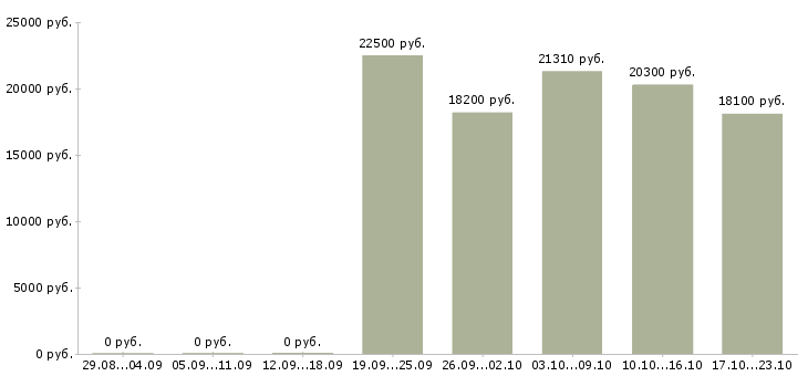 Вакансии кассир на подработку в Тюмени - Медиана зарплат кассир на подработку в Тюмени за 2 месяца