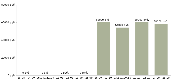 Вакансии кассир с супермаркет в Курске - Медиана зарплат кассир с супермаркет в Курске за 2 месяца