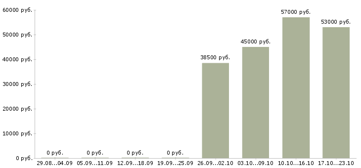 Вакансии кассир с супермаркет в Смоленске - Медиана зарплат кассир с супермаркет в Смоленске за 2 месяца