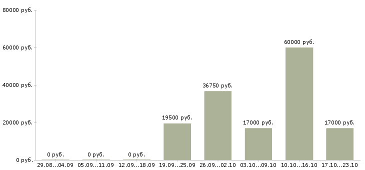 Вакансии кассир с супермаркет в Туле - Медиана зарплат кассир с супермаркет в Туле за 2 месяца