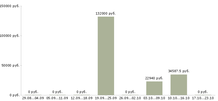 Вакансии кассовый работник в Челябинске - Медиана зарплат кассовый работник в Челябинске за 2 месяца