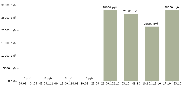 Вакансии консультант без опыта работы в Владимире - Медиана зарплат консультант без опыта работы в Владимире за 2 месяца