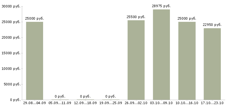 Вакансии консультант в интернет магазин в Саранске - Медиана зарплат консультант в интернет магазин в Саранске за 2 месяца