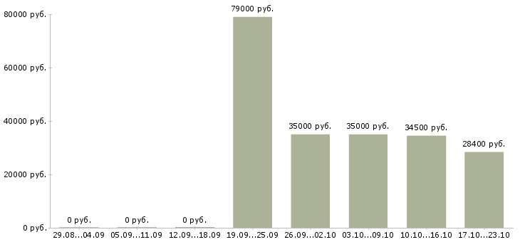 Вакансии консультант по обучению Орехово-зуево - Медиана зарплат консультант по обучению Орехово-зуево за 2 месяца