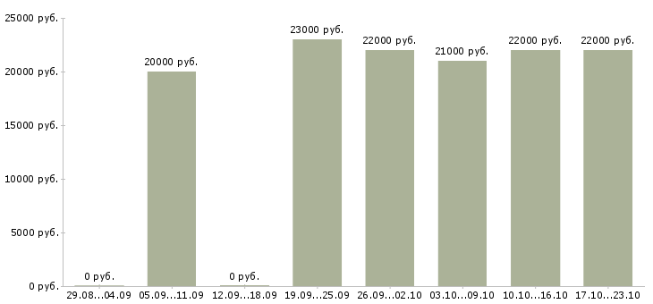 Вакансии контролер без лицензии Санкт-петербург - Медиана зарплат контролер без лицензии Санкт-петербург за 2 месяца