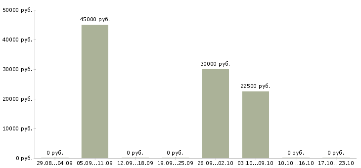 Вакансии маляр по металлу Набережные челны - Медиана зарплат маляр по металлу Набережные челны за 2 месяца