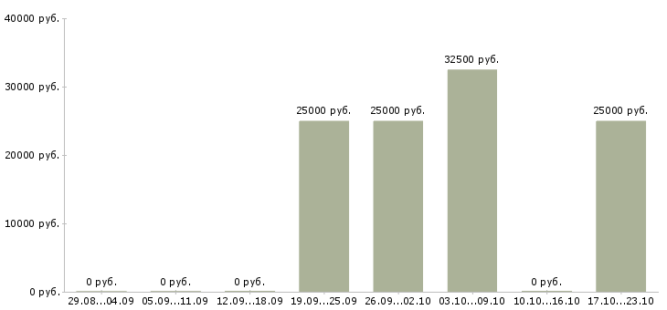 Вакансии мастер сервисный в Краснодаре - Медиана зарплат мастер сервисный в Краснодаре за 2 месяца