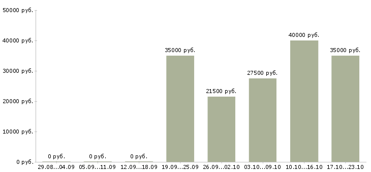 Вакансии менеджер гостиницы в Краснодаре - Медиана зарплат менеджер гостиницы в Краснодаре за 2 месяца