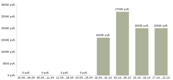 Вакансии менеджер для поиска клиентов Улан-удэ - Медиана зарплат менеджер для поиска клиентов Улан-удэ за 2 месяца