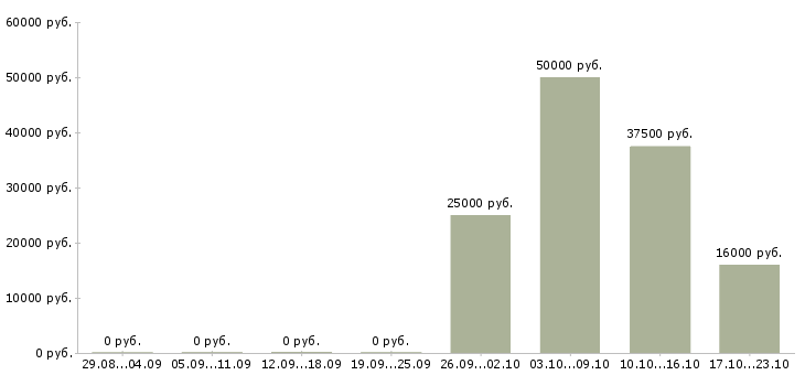 Вакансии менеджер для поиска клиентов в Стерлитамаке - Медиана зарплат менеджер для поиска клиентов в Стерлитамаке за 2 месяца