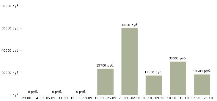 Вакансии менеджер по обслуживанию в Костроме - Медиана зарплат менеджер по обслуживанию в Костроме за 2 месяца