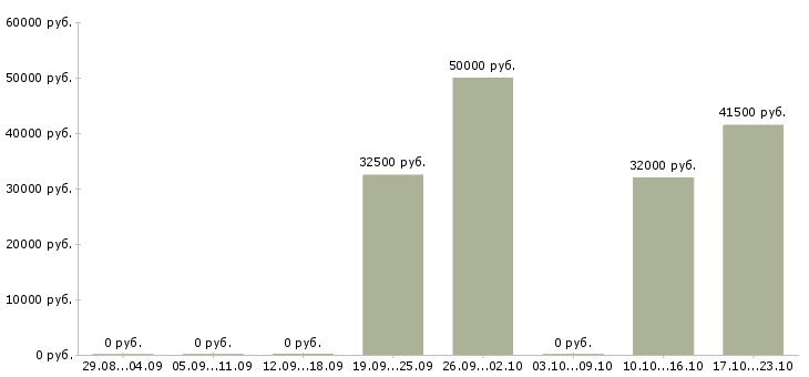 Вакансии менеджер по персоналу с обучением в Химках - Медиана зарплат менеджер по персоналу с обучением в Химках за 2 месяца