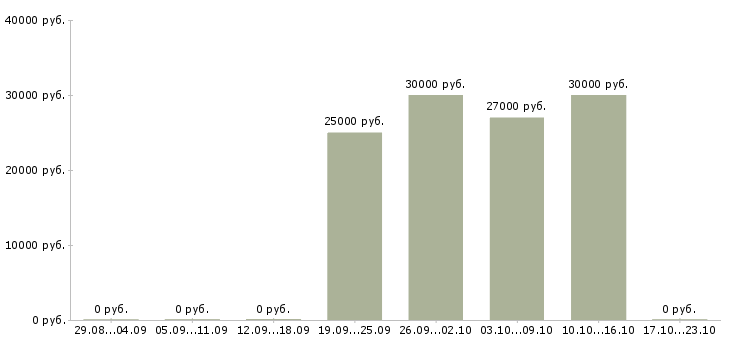 Вакансии менеджер по поиску клиентов в Владикавказе - Медиана зарплат менеджер по поиску клиентов в Владикавказе за 2 месяца