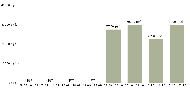 Вакансии менеджер по продажам мебели в Ульяновске - Медиана зарплат менеджер по продажам мебели в Ульяновске за 2 месяца