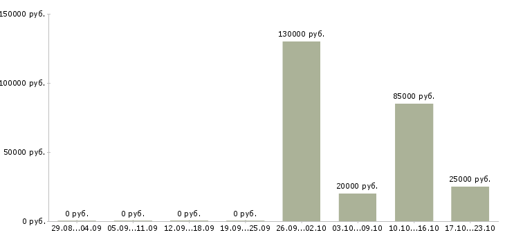 Вакансии менеджер по продажам недвижимости в Туле - Медиана зарплат менеджер по продажам недвижимости в Туле за 2 месяца