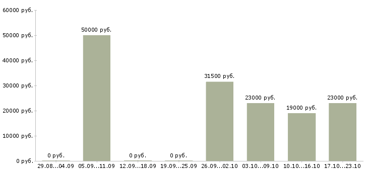 Вакансии менеджер по прямым продажам в Липецке - Медиана зарплат менеджер по прямым продажам в Липецке за 2 месяца