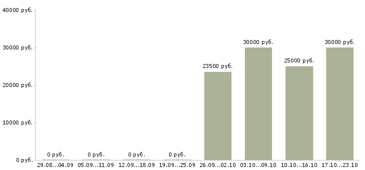 Вакансии менеджер продаж мебели в Ульяновске - Медиана зарплат менеджер продаж мебели в Ульяновске за 2 месяца