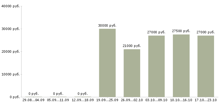 Вакансии менеджеры для удаленной работы Якутия - Медиана зарплат менеджеры для удаленной работы Якутия за 2 месяца