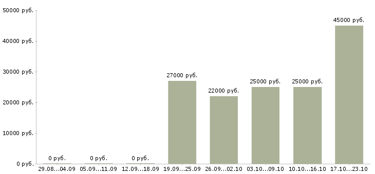 Вакансии оператор пк без опыта в Самаре - Медиана зарплат оператор пк без опыта в Самаре за 2 месяца