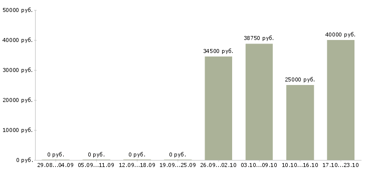 Вакансии официант в гостиницу Санкт-петербург - Медиана зарплат официант в гостиницу Санкт-петербург за 2 месяца