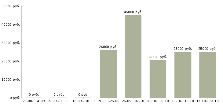 Вакансии охранник без опыта в Владимире - Медиана зарплат охранник без опыта в Владимире за 2 месяца
