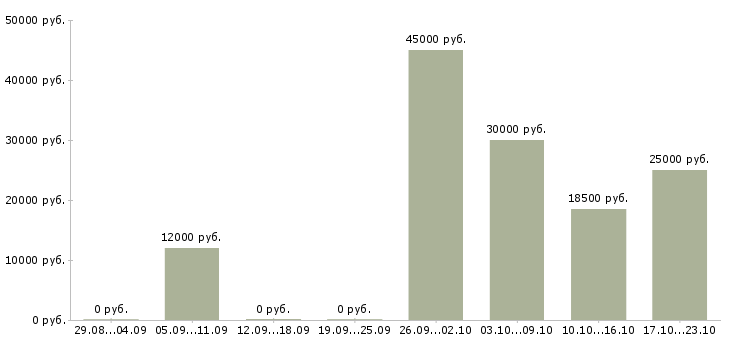 Вакансии охранник без опыта в Краснодаре - Медиана зарплат охранник без опыта в Краснодаре за 2 месяца