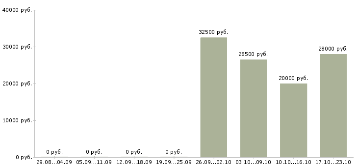 Вакансии парикмахер в парикмахерскую Нижний новгород - Медиана зарплат парикмахер в парикмахерскую Нижний новгород за 2 месяца