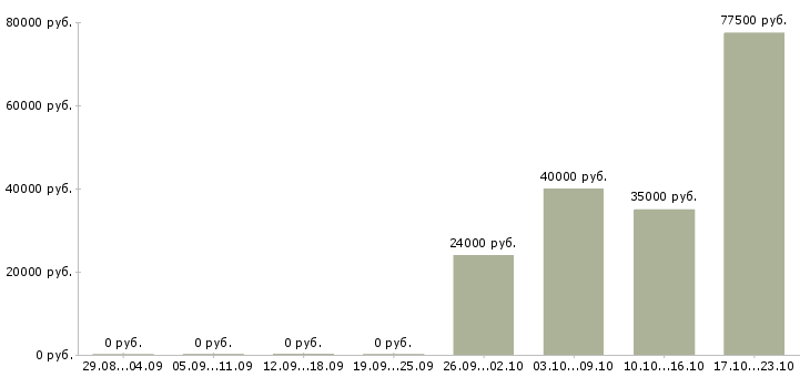 Вакансии персонал на производство в Костроме - Медиана зарплат персонал на производство в Костроме за 2 месяца