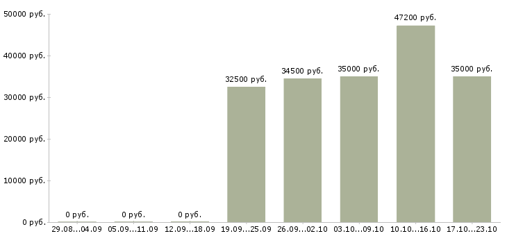 Вакансии персонал на производство в Стерлитамаке - Медиана зарплат персонал на производство в Стерлитамаке за 2 месяца