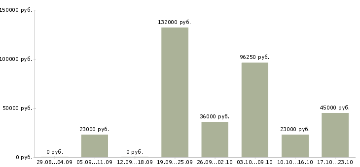 Вакансии повар с проживанием в Челябинске - Медиана зарплат повар с проживанием в Челябинске за 2 месяца
