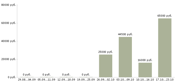 Вакансии помощник в бизнесе в Екатеринбурге - Медиана зарплат помощник в бизнесе в Екатеринбурге за 2 месяца