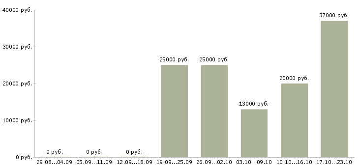 Вакансии портная Нижний новгород - Медиана зарплат портная Нижний новгород за 2 месяца