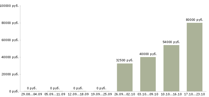 Вакансии продавец вахтой в Пскове - Медиана зарплат продавец вахтой в Пскове за 2 месяца