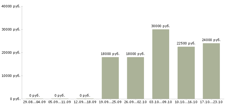 Вакансии продавец касса в Орле - Медиана зарплат продавец касса в Орле за 2 месяца