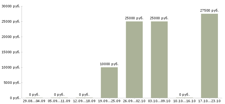 Вакансии продавец консультант салона в Астрахани - Медиана зарплат продавец консультант салона в Астрахани за 2 месяца