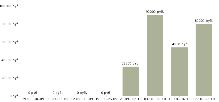 Вакансии продавец на вахту в Пскове - Медиана зарплат продавец на вахту в Пскове за 2 месяца