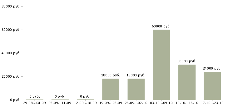 Вакансии продавец на кассу в Орле - Медиана зарплат продавец на кассу в Орле за 2 месяца