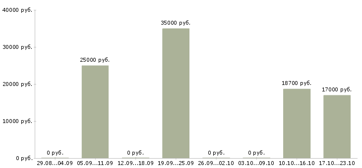 Вакансии продавец старший продавец в Волгограде - Медиана зарплат продавец старший продавец в Волгограде за 2 месяца